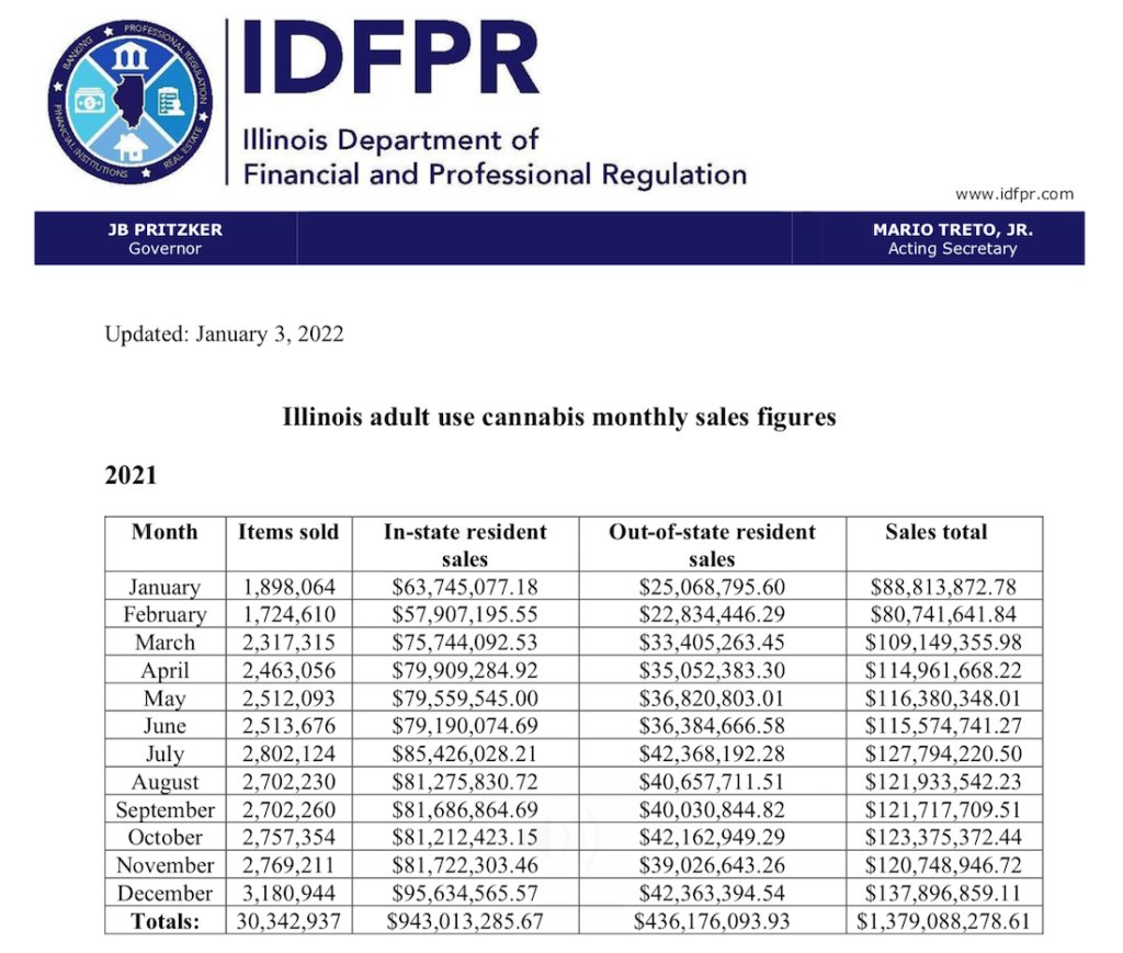 IDFPR yearly totals