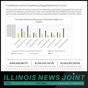 Illinois cannabis tax revenues