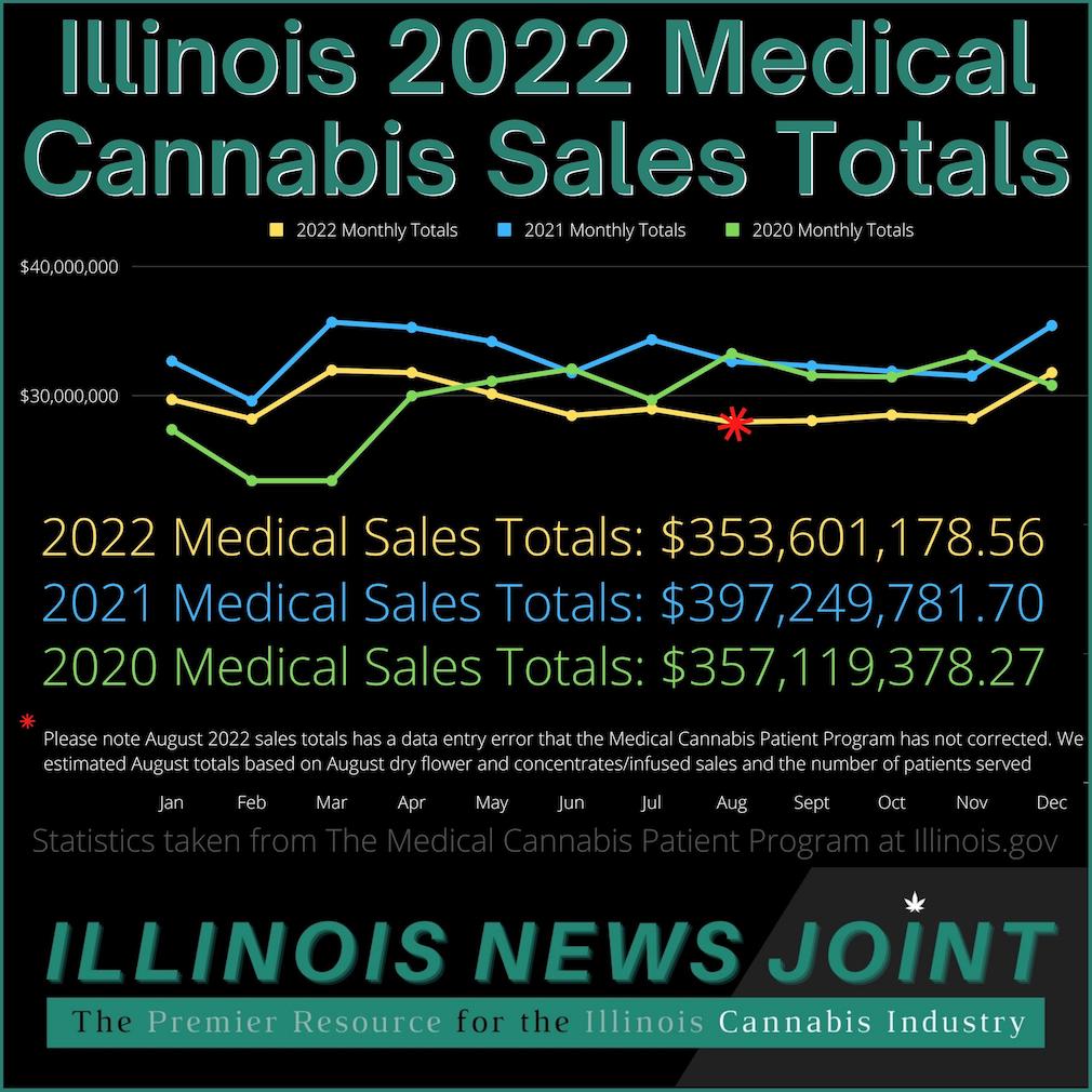 Illinois 2022 medical cannabis sales