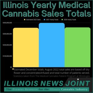 Illinois 2022 medical cannabis sales 