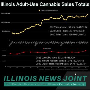 Illinois 2022 cannabis sales