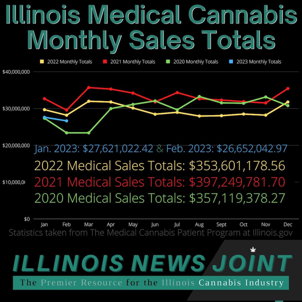 Illinois 2023 medical sales lowest start in two years