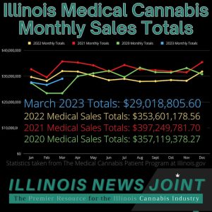 Illinois March medical cannabis sales reach $29M