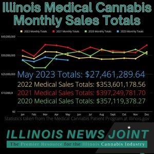 Illinois May medical cannabis sales