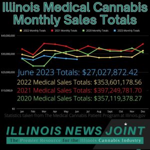 Illinois medical cannabis sales stay stagnant