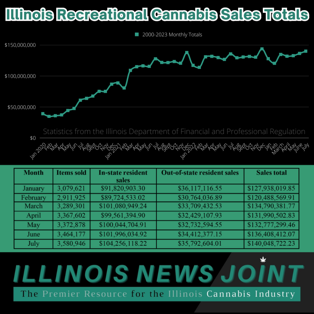 Illinois cannabis sales set monthly records, again