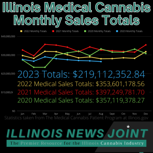 Illinois medical cannabis sales downward trend continues