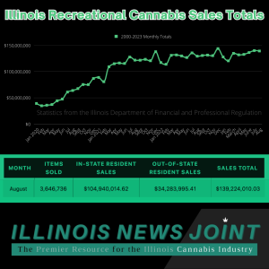 Illinois sets more cannabis sales records
