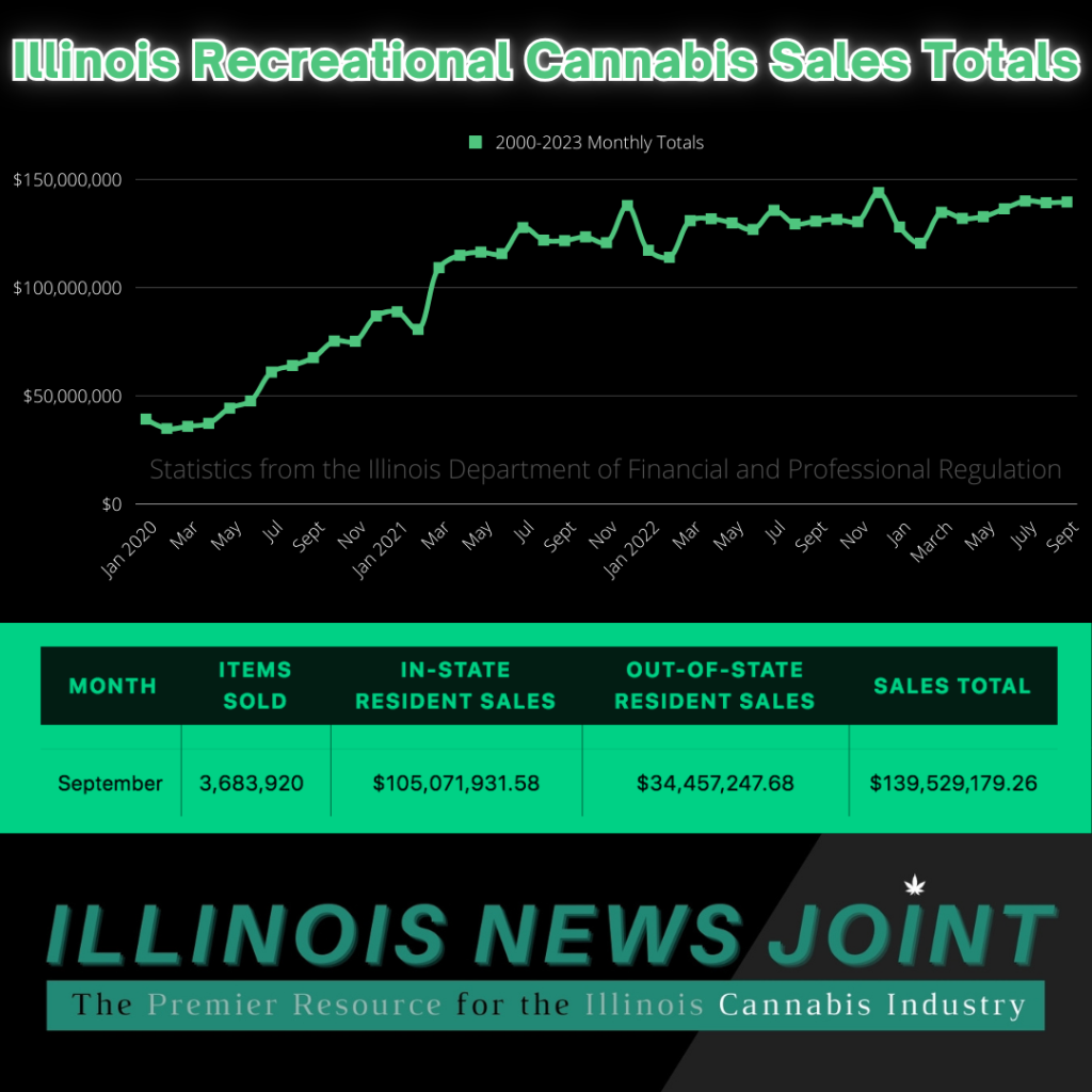 Illinois continues monthly cannabis sales records