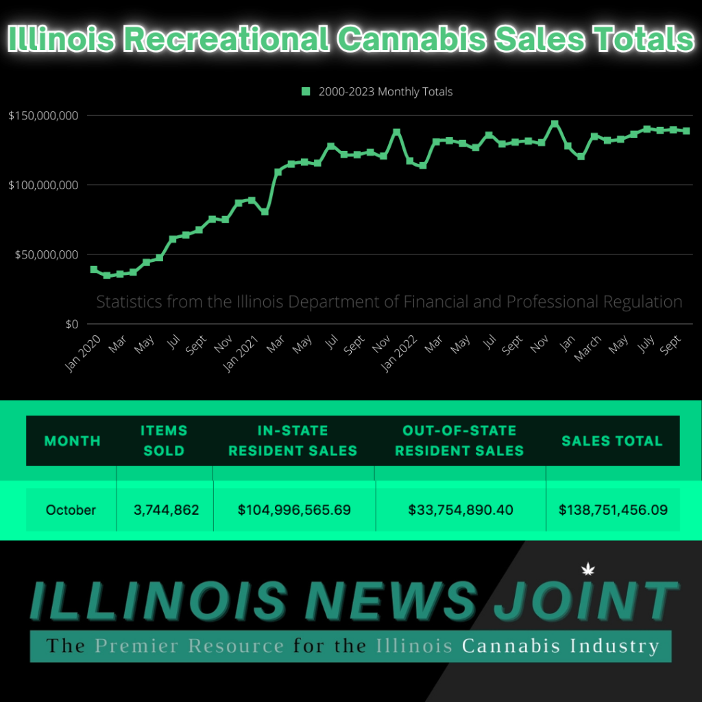 Illinois cannabis sales totals for October