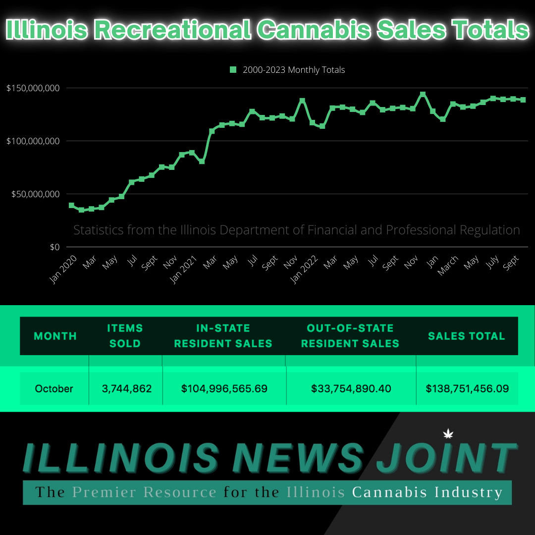 Illinois Approaches $4 Billion in Cannabis Sales; Out-of-State Numbers  Continue to Slip - Cannabis Business Times