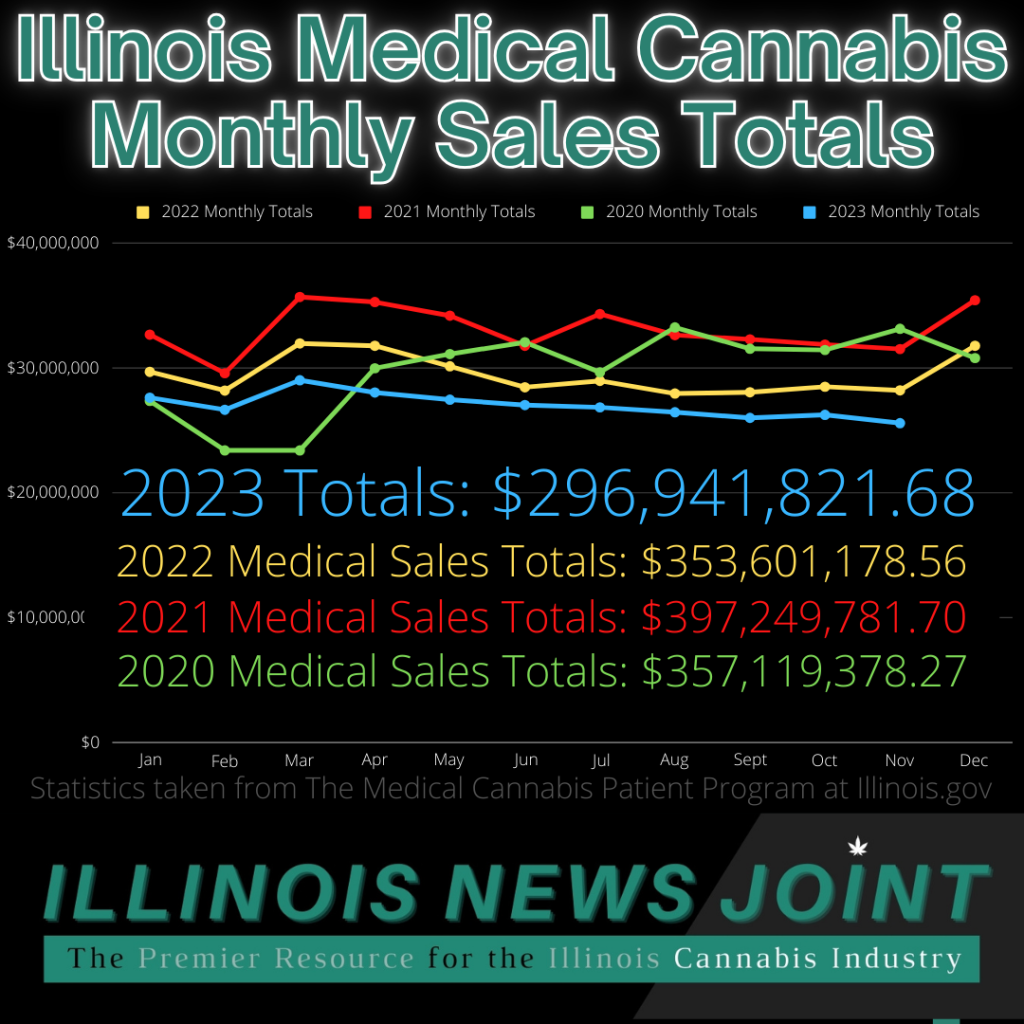 November 2023 medical cannabis sales totals of $25,582,066.92