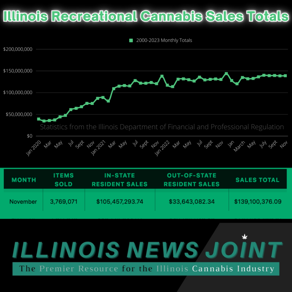 Illinois sets cannabis sales record for in-state residents