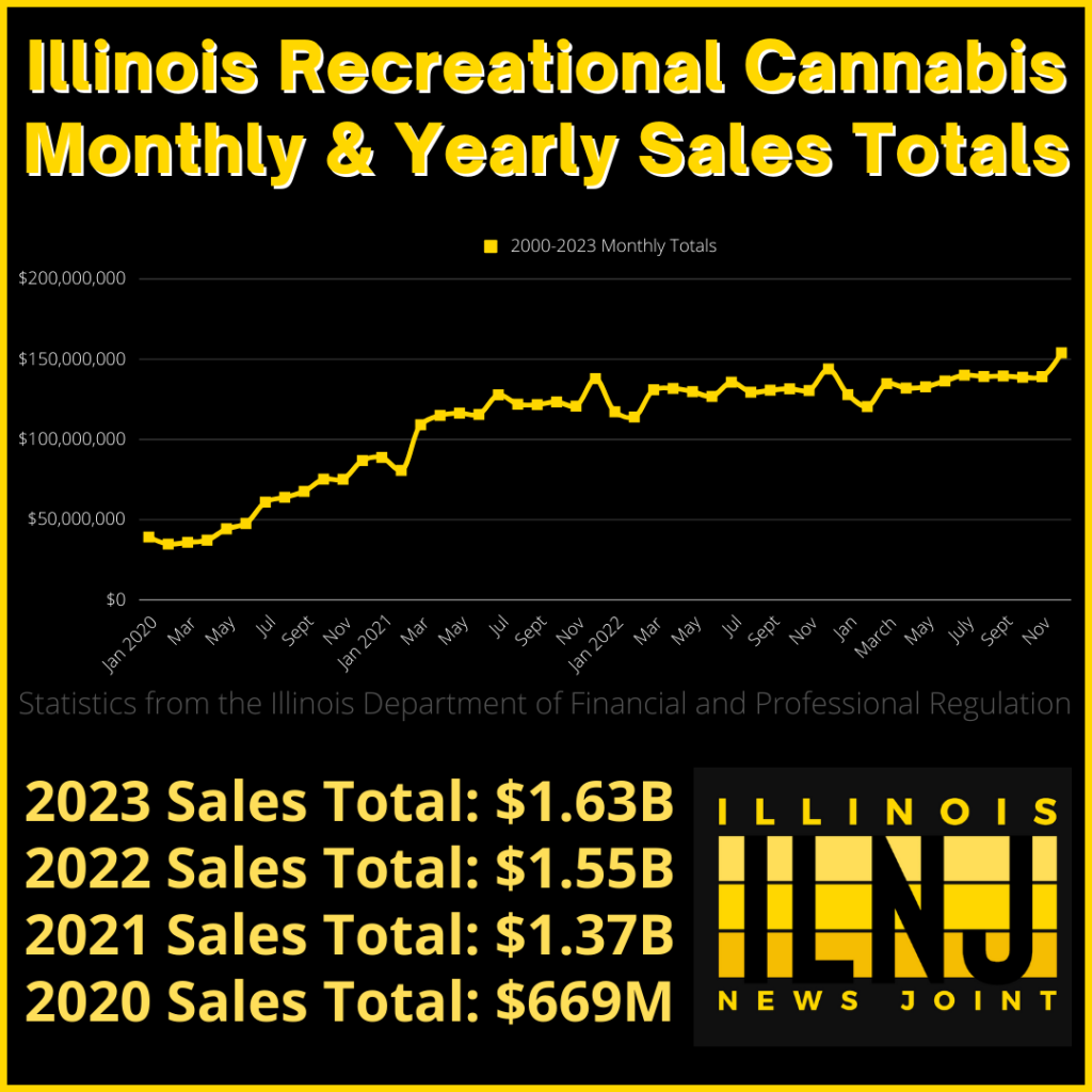 Illinois shatters record for annual cannabis sales at $1.63B