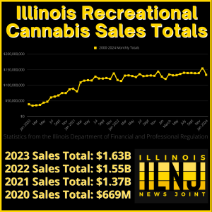 Illinois out-of-state resident cannabis sales plummet