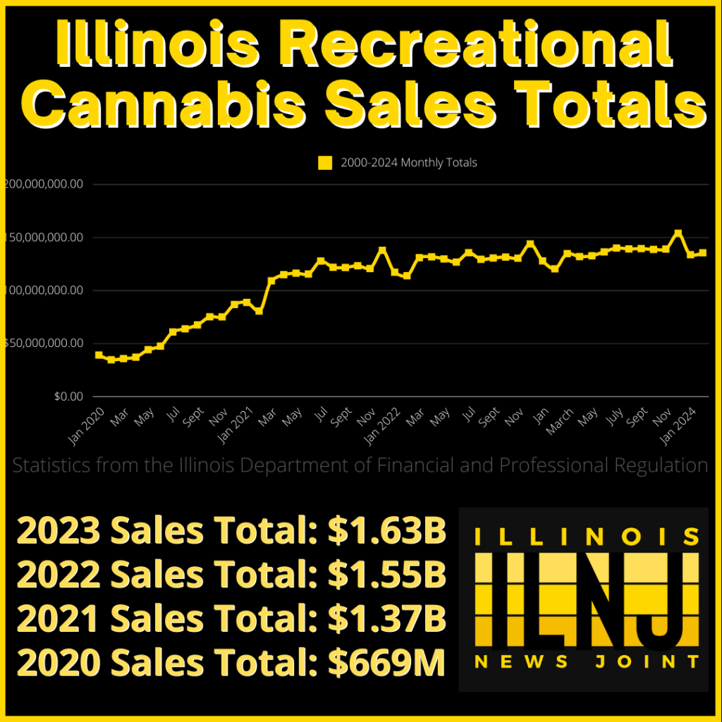 Illinois out-of-state resident cannabis sales boost February totals