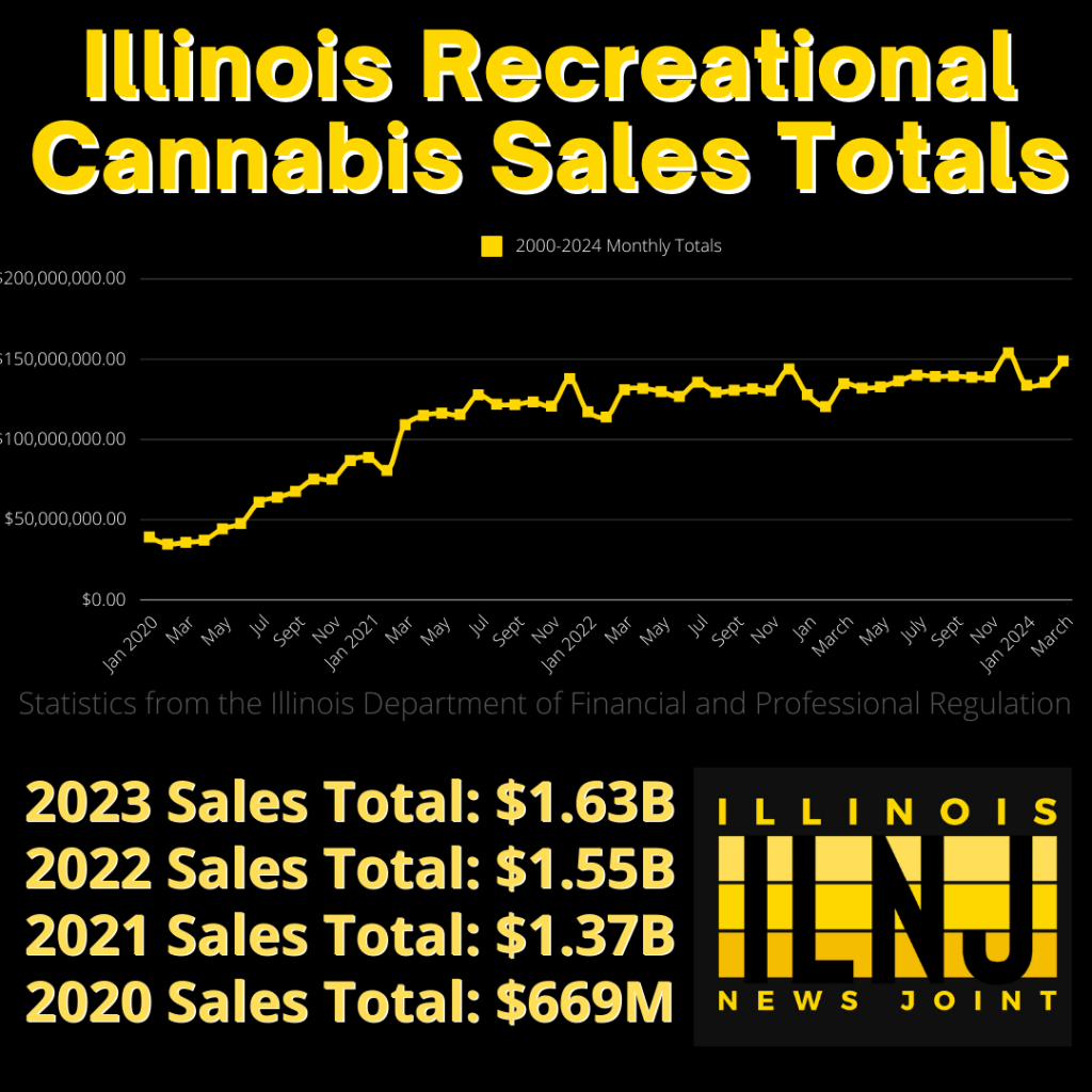 Illinois’ March cannabis sales 2nd highest since legalization